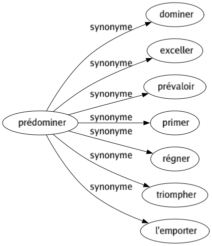 Synonyme de Prédominer : Dominer Exceller Prévaloir Primer Régner Triompher L'emporter 