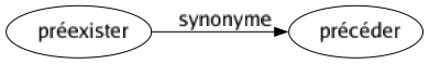 Synonyme de Préexister : Précéder 