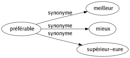 Synonyme de Préférable : Meilleur Mieux Supérieur-eure 