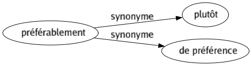 Synonyme de Préférablement : Plutôt De préférence 