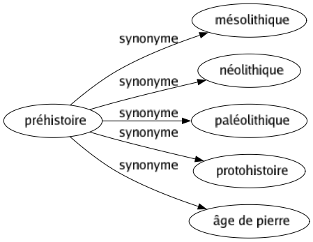 Synonyme de Préhistoire : Mésolithique Néolithique Paléolithique Protohistoire Âge de pierre 