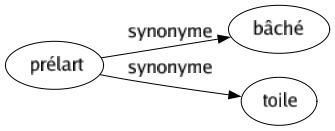 Synonyme de Prélart : Bâché Toile 