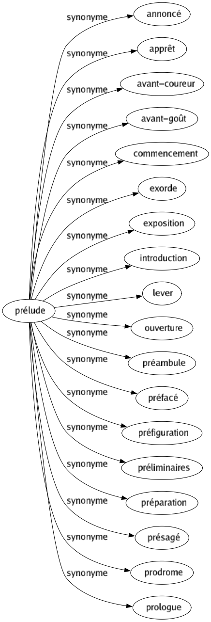 Synonyme de Prélude : Annoncé Apprêt Avant-coureur Avant-goût Commencement Exorde Exposition Introduction Lever Ouverture Préambule Préfacé Préfiguration Préliminaires Préparation Présagé Prodrome Prologue 