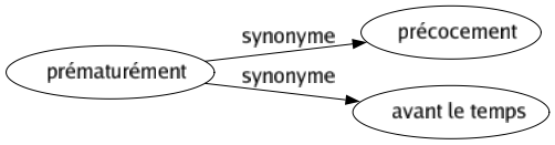 Synonyme de Prématurément : Précocement Avant le temps 