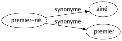 Synonyme de Premier-né : Aîné Premier 