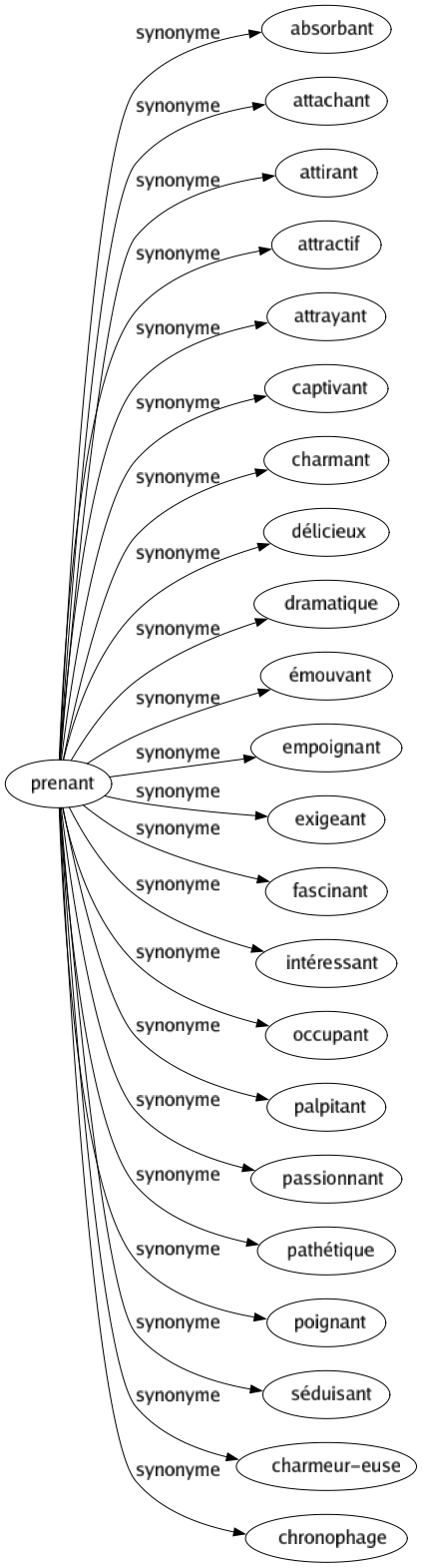 Synonyme de Prenant : Absorbant Attachant Attirant Attractif Attrayant Captivant Charmant Délicieux Dramatique Émouvant Empoignant Exigeant Fascinant Intéressant Occupant Palpitant Passionnant Pathétique Poignant Séduisant Charmeur-euse Chronophage 