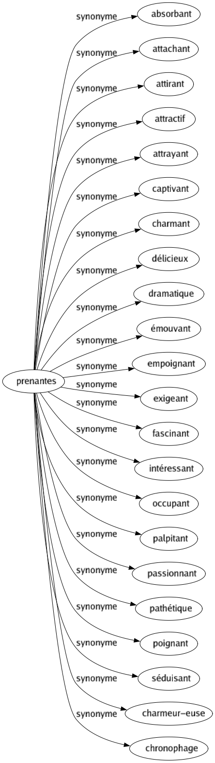 Synonyme de Prenantes : Absorbant Attachant Attirant Attractif Attrayant Captivant Charmant Délicieux Dramatique Émouvant Empoignant Exigeant Fascinant Intéressant Occupant Palpitant Passionnant Pathétique Poignant Séduisant Charmeur-euse Chronophage 