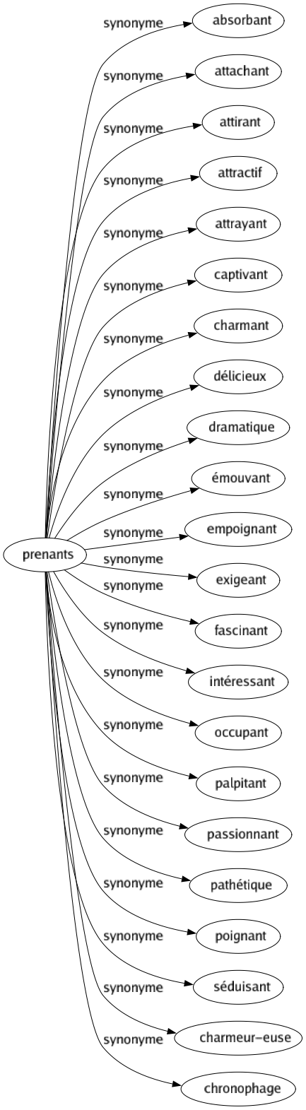 Synonyme de Prenants : Absorbant Attachant Attirant Attractif Attrayant Captivant Charmant Délicieux Dramatique Émouvant Empoignant Exigeant Fascinant Intéressant Occupant Palpitant Passionnant Pathétique Poignant Séduisant Charmeur-euse Chronophage 