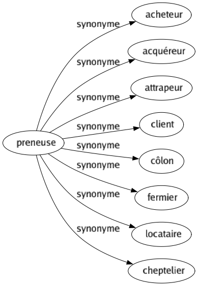 Synonyme de Preneuse : Acheteur Acquéreur Attrapeur Client Côlon Fermier Locataire Cheptelier 