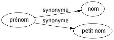 Synonyme de Prénom : Nom Petit nom 