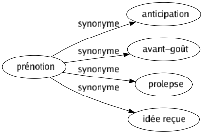 Synonyme de Prénotion : Anticipation Avant-goût Prolepse Idée reçue 