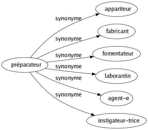 Synonyme de Préparateur : Appariteur Fabricant Fomentateur Laborantin Agent-e Instigateur-trice 