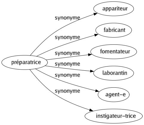 Synonyme de Préparatrice : Appariteur Fabricant Fomentateur Laborantin Agent-e Instigateur-trice 