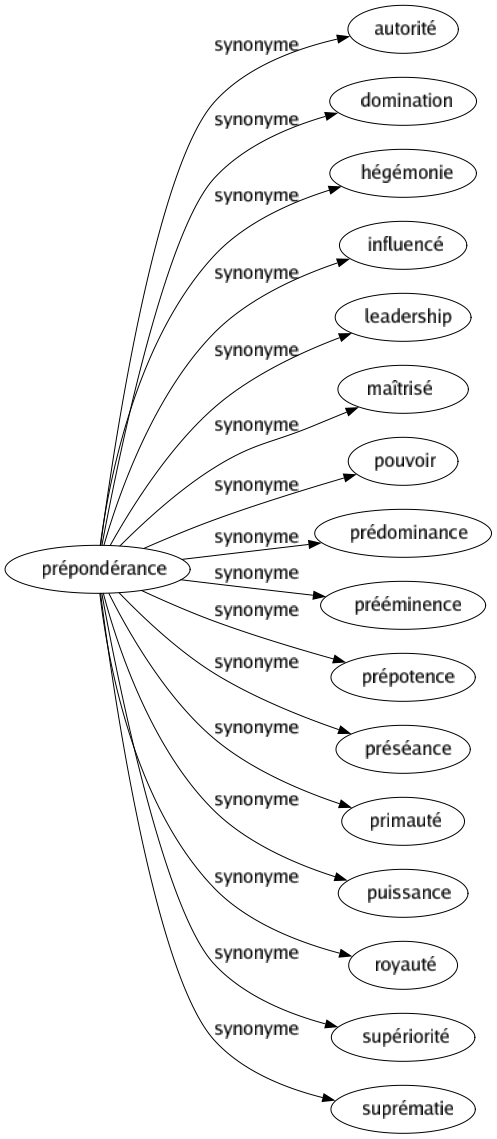 Synonyme de Prépondérance : Autorité Domination Hégémonie Influencé Leadership Maîtrisé Pouvoir Prédominance Prééminence Prépotence Préséance Primauté Puissance Royauté Supériorité Suprématie 