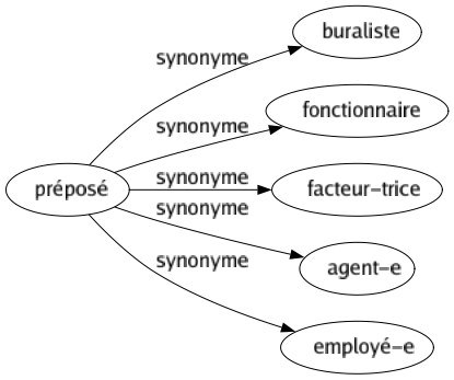 Synonyme de Préposé : Buraliste Fonctionnaire Facteur-trice Agent-e Employé-e 