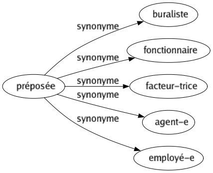 Synonyme de Préposée : Buraliste Fonctionnaire Facteur-trice Agent-e Employé-e 