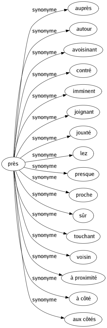 Synonyme de Près : Auprès Autour Avoisinant Contré Imminent Joignant Jouxté Lez Presque Proche Sûr Touchant Voisin À proximité À côté Aux côtés 