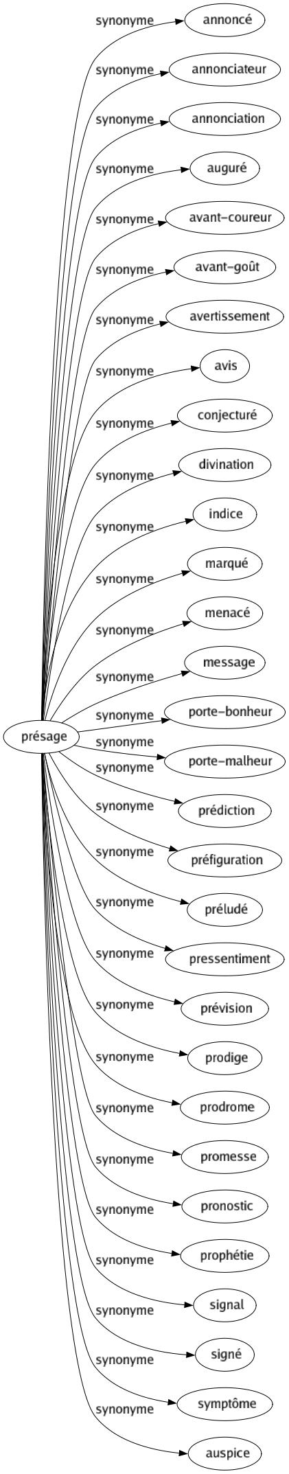 Synonyme de Présage : Annoncé Annonciateur Annonciation Auguré Avant-coureur Avant-goût Avertissement Avis Conjecturé Divination Indice Marqué Menacé Message Porte-bonheur Porte-malheur Prédiction Préfiguration Préludé Pressentiment Prévision Prodige Prodrome Promesse Pronostic Prophétie Signal Signé Symptôme Auspice 