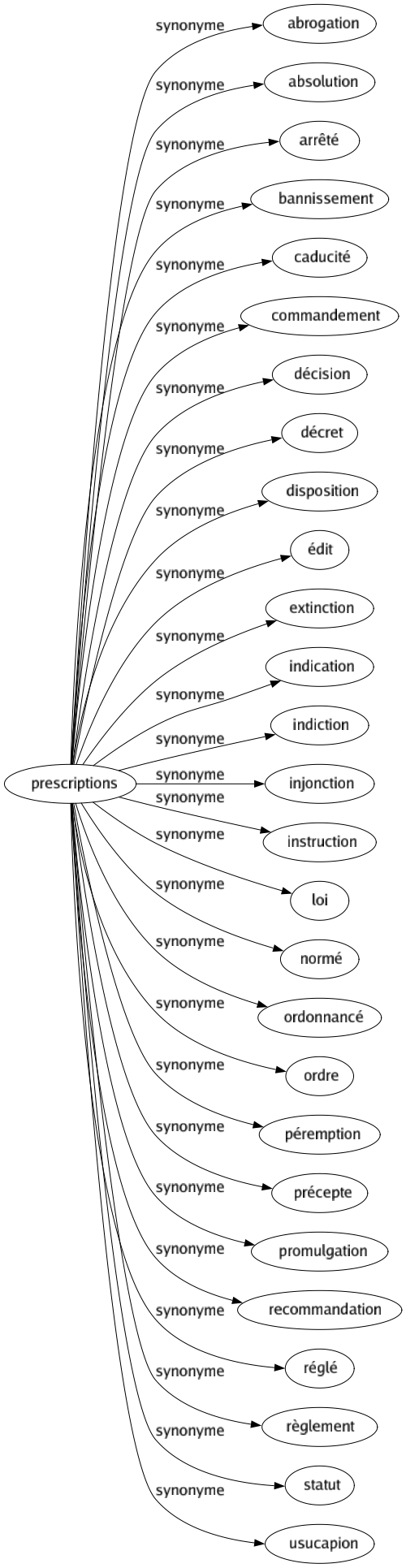 Synonyme de Prescriptions : Abrogation Absolution Arrêté Bannissement Caducité Commandement Décision Décret Disposition Édit Extinction Indication Indiction Injonction Instruction Loi Normé Ordonnancé Ordre Péremption Précepte Promulgation Recommandation Réglé Règlement Statut Usucapion 