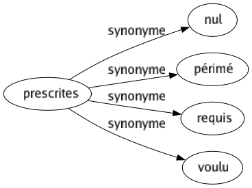 Synonyme de Prescrites : Nul Périmé Requis Voulu 