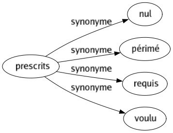 Synonyme de Prescrits : Nul Périmé Requis Voulu 