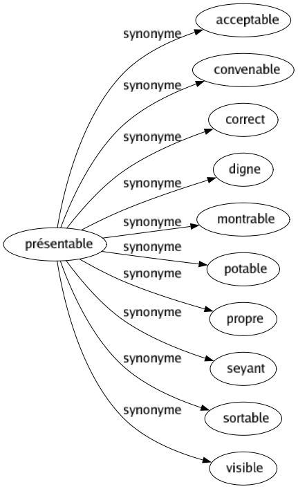 Synonyme de Présentable : Acceptable Convenable Correct Digne Montrable Potable Propre Seyant Sortable Visible 