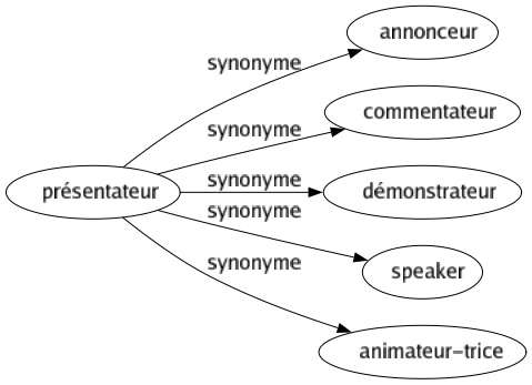 Synonyme de Présentateur : Annonceur Commentateur Démonstrateur Speaker Animateur-trice 