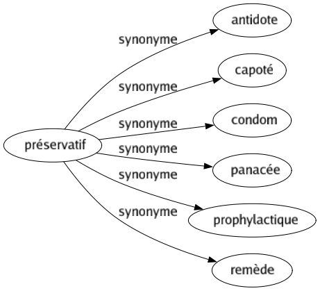 Synonyme de Préservatif : Antidote Capoté Condom Panacée Prophylactique Remède 