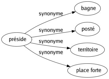 Synonyme de Préside : Bagne Posté Territoire Place forte 