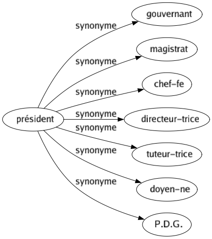 Synonyme de Président : Gouvernant Magistrat Chef-fe Directeur-trice Tuteur-trice Doyen-ne P.d.g. 