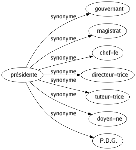 Synonyme de Présidente : Gouvernant Magistrat Chef-fe Directeur-trice Tuteur-trice Doyen-ne P.d.g. 