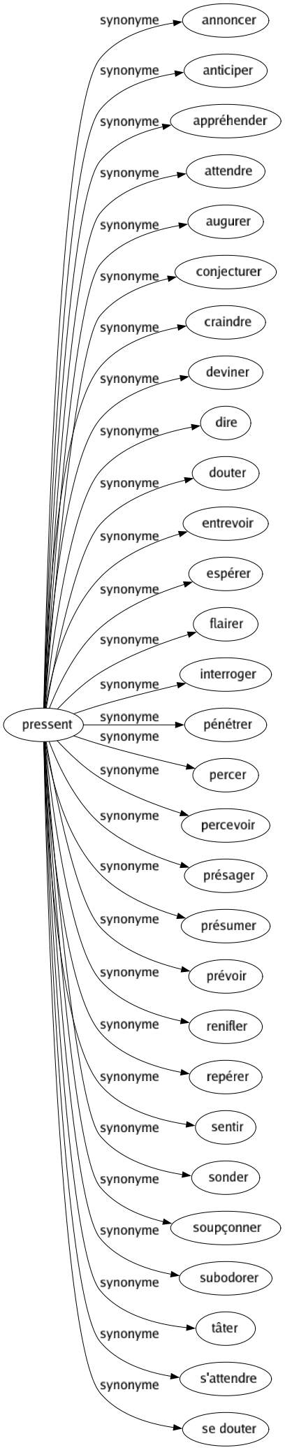 Synonyme de Pressent : Annoncer Anticiper Appréhender Attendre Augurer Conjecturer Craindre Deviner Dire Douter Entrevoir Espérer Flairer Interroger Pénétrer Percer Percevoir Présager Présumer Prévoir Renifler Repérer Sentir Sonder Soupçonner Subodorer Tâter S'attendre Se douter 