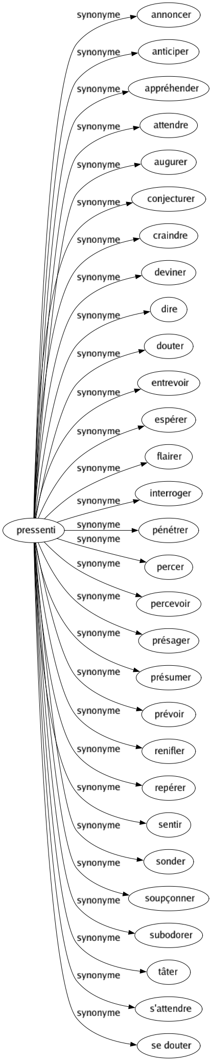 Synonyme de Pressenti : Annoncer Anticiper Appréhender Attendre Augurer Conjecturer Craindre Deviner Dire Douter Entrevoir Espérer Flairer Interroger Pénétrer Percer Percevoir Présager Présumer Prévoir Renifler Repérer Sentir Sonder Soupçonner Subodorer Tâter S'attendre Se douter 