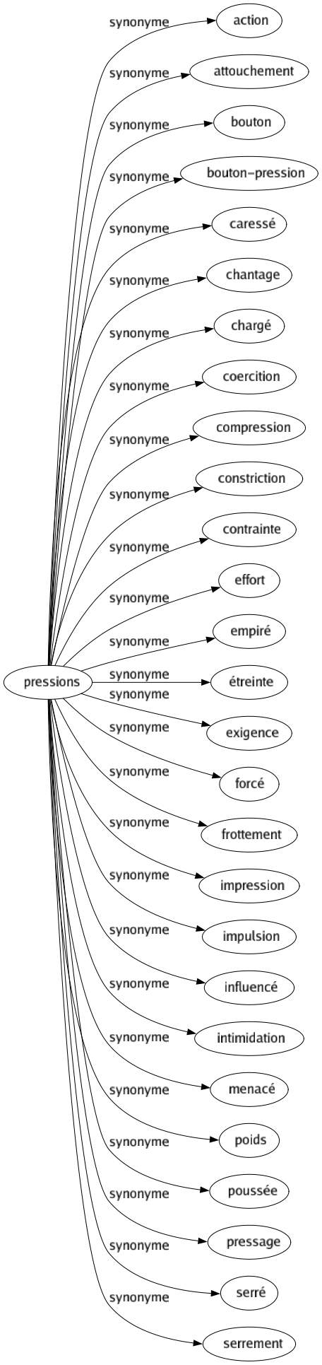 Synonyme de Pressions : Action Attouchement Bouton Bouton-pression Caressé Chantage Chargé Coercition Compression Constriction Contrainte Effort Empiré Étreinte Exigence Forcé Frottement Impression Impulsion Influencé Intimidation Menacé Poids Poussée Pressage Serré Serrement 