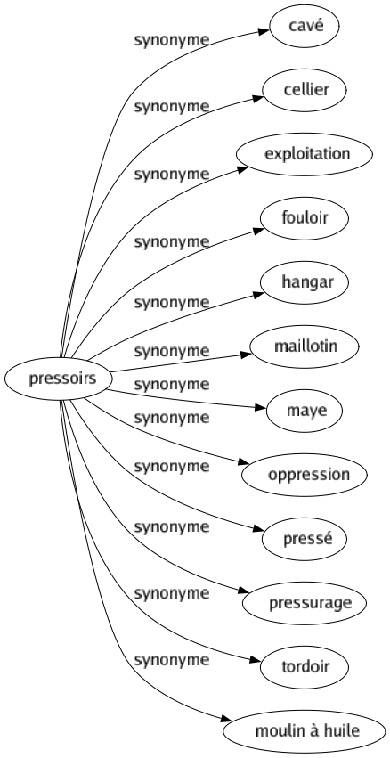 Synonyme de Pressoirs : Cavé Cellier Exploitation Fouloir Hangar Maillotin Maye Oppression Pressé Pressurage Tordoir Moulin à huile 