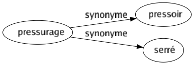 Synonyme de Pressurage : Pressoir Serré 