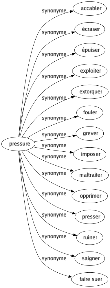 Synonyme de Pressure : Accabler Écraser Épuiser Exploiter Extorquer Fouler Grever Imposer Maltraiter Opprimer Presser Ruiner Saigner Faire suer 