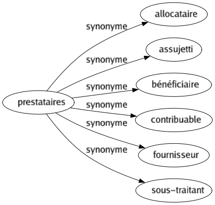 Synonyme de Prestataires : Allocataire Assujetti Bénéficiaire Contribuable Fournisseur Sous-traitant 