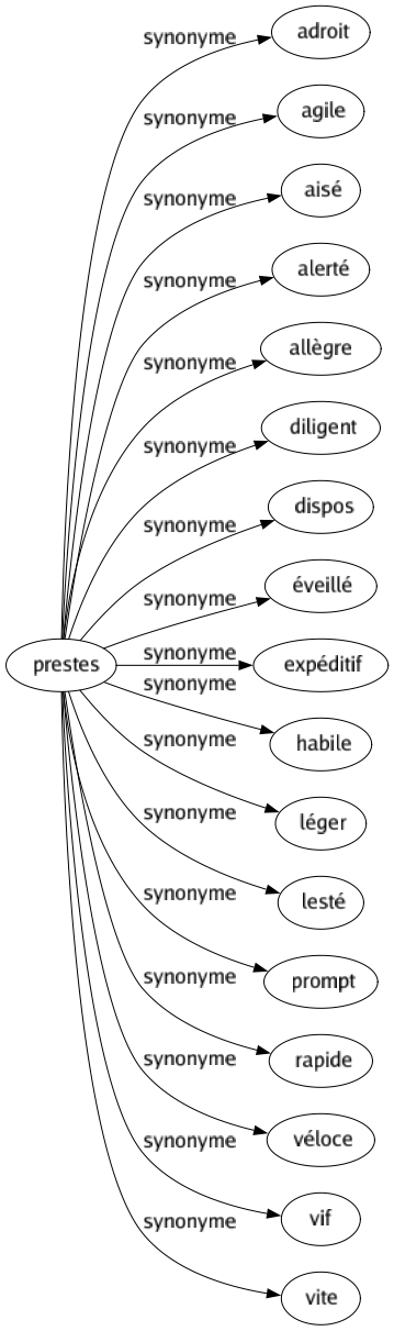 Synonyme de Prestes : Adroit Agile Aisé Alerté Allègre Diligent Dispos Éveillé Expéditif Habile Léger Lesté Prompt Rapide Véloce Vif Vite 