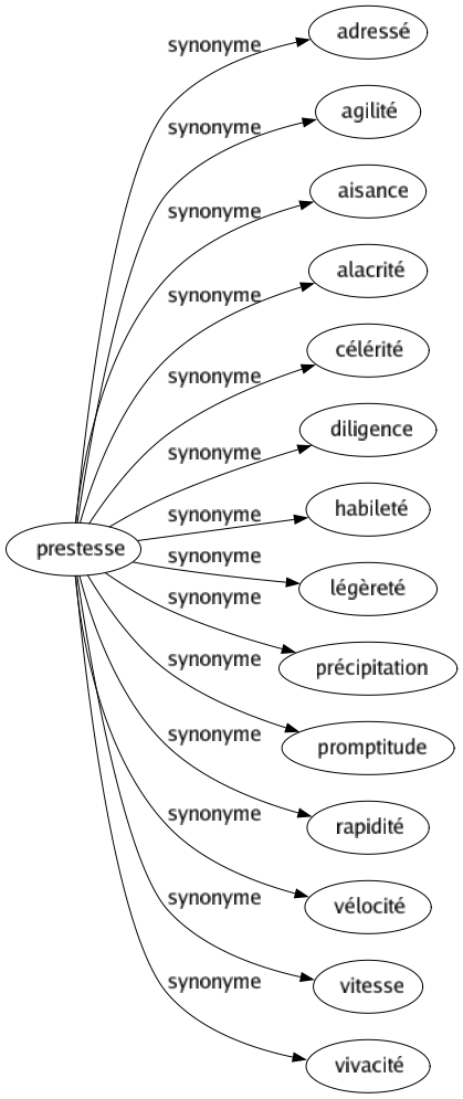 Synonyme de Prestesse : Adressé Agilité Aisance Alacrité Célérité Diligence Habileté Légèreté Précipitation Promptitude Rapidité Vélocité Vitesse Vivacité 