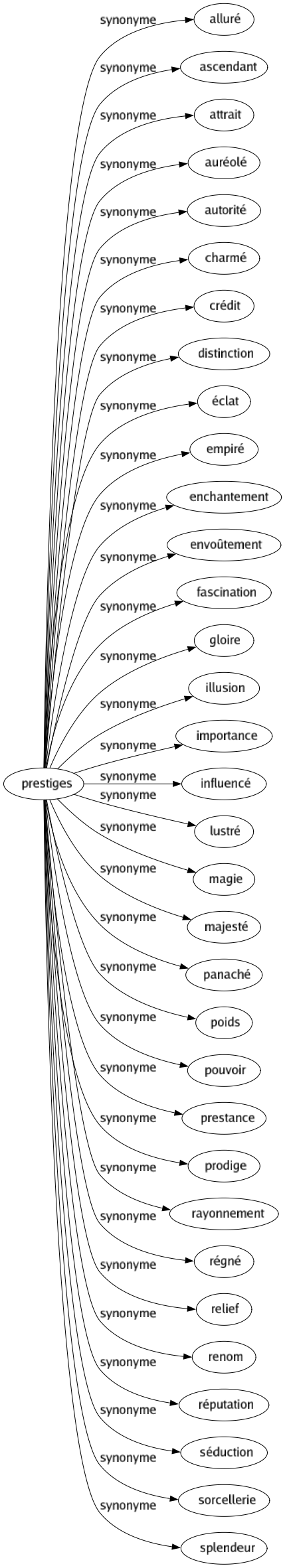 Synonyme de Prestiges : Alluré Ascendant Attrait Auréolé Autorité Charmé Crédit Distinction Éclat Empiré Enchantement Envoûtement Fascination Gloire Illusion Importance Influencé Lustré Magie Majesté Panaché Poids Pouvoir Prestance Prodige Rayonnement Régné Relief Renom Réputation Séduction Sorcellerie Splendeur 