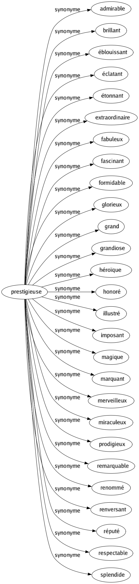 Synonyme de Prestigieuse : Admirable Brillant Éblouissant Éclatant Étonnant Extraordinaire Fabuleux Fascinant Formidable Glorieux Grand Grandiose Héroïque Honoré Illustré Imposant Magique Marquant Merveilleux Miraculeux Prodigieux Remarquable Renommé Renversant Réputé Respectable Splendide 