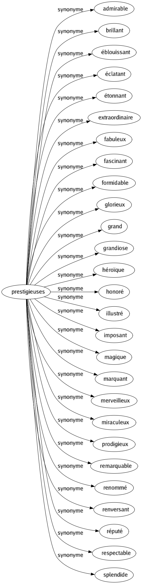 Synonyme de Prestigieuses : Admirable Brillant Éblouissant Éclatant Étonnant Extraordinaire Fabuleux Fascinant Formidable Glorieux Grand Grandiose Héroïque Honoré Illustré Imposant Magique Marquant Merveilleux Miraculeux Prodigieux Remarquable Renommé Renversant Réputé Respectable Splendide 