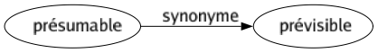 Synonyme de Présumable : Prévisible 