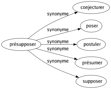 Synonyme de Présupposer : Conjecturer Poser Postuler Présumer Supposer 