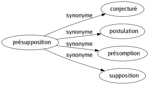 Synonyme de Présupposition : Conjecturé Postulation Présomption Supposition 