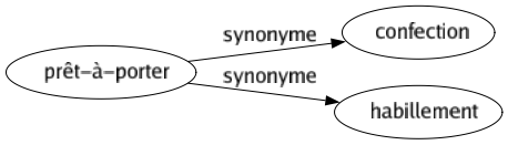 Synonyme de Prêt-à-porter : Confection Habillement 