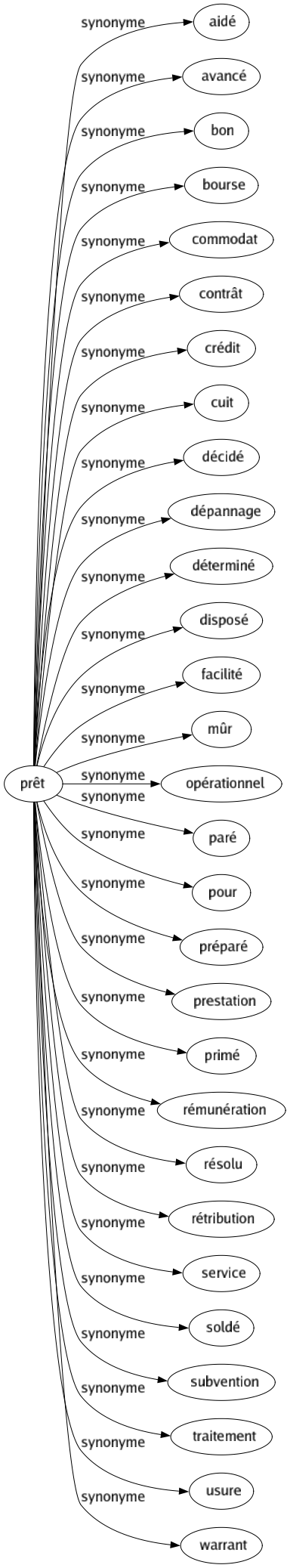 Synonyme de Prêt : Aidé Avancé Bon Bourse Commodat Contrât Crédit Cuit Décidé Dépannage Déterminé Disposé Facilité Mûr Opérationnel Paré Pour Préparé Prestation Primé Rémunération Résolu Rétribution Service Soldé Subvention Traitement Usure Warrant 