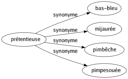 Synonyme de Prétentieuse : Bas-bleu Mijaurée Pimbêche Pimpesouée 