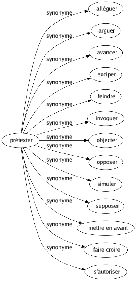 Synonyme de Prétexter : Alléguer Arguer Avancer Exciper Feindre Invoquer Objecter Opposer Simuler Supposer Mettre en avant Faire croire S'autoriser 